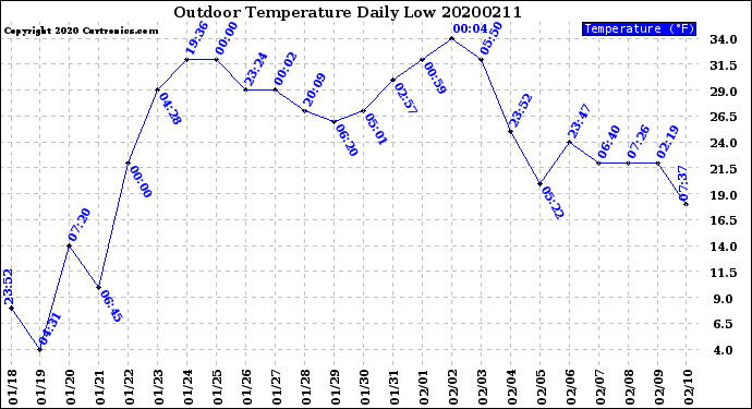 Milwaukee Weather Outdoor Temperature<br>Daily Low