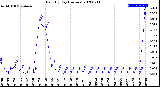 Milwaukee Weather Rain<br>By Day<br>(Inches)