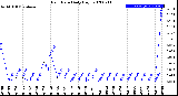 Milwaukee Weather Rain Rate<br>Daily High