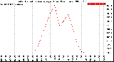 Milwaukee Weather Solar Radiation Average<br>per Hour<br>(24 Hours)