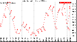 Milwaukee Weather Solar Radiation<br>Daily