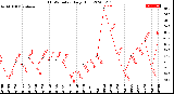 Milwaukee Weather THSW Index<br>Daily High