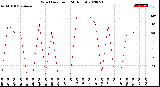 Milwaukee Weather Wind Direction<br>(24 Hours)