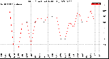 Milwaukee Weather Wind Direction<br>(By Month)