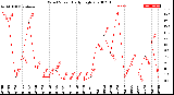 Milwaukee Weather Wind Speed<br>Daily High