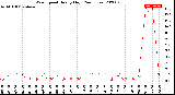 Milwaukee Weather Wind Speed<br>Hourly High<br>(24 Hours)