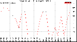 Milwaukee Weather Wind Direction<br>Daily High