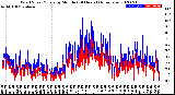 Milwaukee Weather Wind Speed/Gusts<br>by Minute<br>(24 Hours) (Alternate)