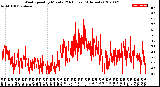 Milwaukee Weather Wind Speed<br>by Minute<br>(24 Hours) (Alternate)