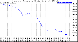 Milwaukee Weather Barometric Pressure<br>per Minute<br>(24 Hours)