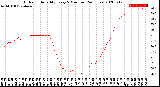 Milwaukee Weather Outdoor Humidity<br>Every 5 Minutes<br>(24 Hours)