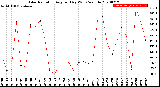 Milwaukee Weather Solar Radiation<br>Avg per Day W/m2/minute