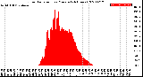 Milwaukee Weather Solar Radiation<br>per Minute<br>(24 Hours)