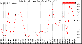 Milwaukee Weather Solar Radiation<br>per Day KW/m2