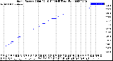 Milwaukee Weather Storm<br>Started 2020-02-10 10:34:13<br>Total Rain