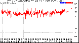 Milwaukee Weather Wind Direction<br>Normalized and Median<br>(24 Hours) (New)