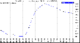 Milwaukee Weather Wind Chill<br>Hourly Average<br>(24 Hours)