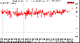 Milwaukee Weather Wind Direction<br>Normalized<br>(24 Hours) (Old)