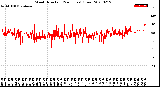 Milwaukee Weather Wind Direction<br>(24 Hours) (Raw)