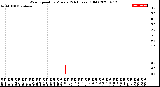 Milwaukee Weather Wind Speed<br>by Minute<br>(24 Hours) (Old)