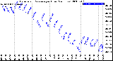 Milwaukee Weather Barometric Pressure<br>per Hour<br>(24 Hours)