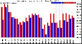 Milwaukee Weather Barometric Pressure<br>Daily High/Low