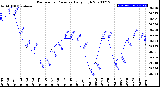 Milwaukee Weather Barometric Pressure<br>Daily High