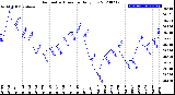 Milwaukee Weather Barometric Pressure<br>Daily Low