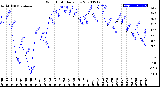 Milwaukee Weather Wind Chill<br>Daily Low