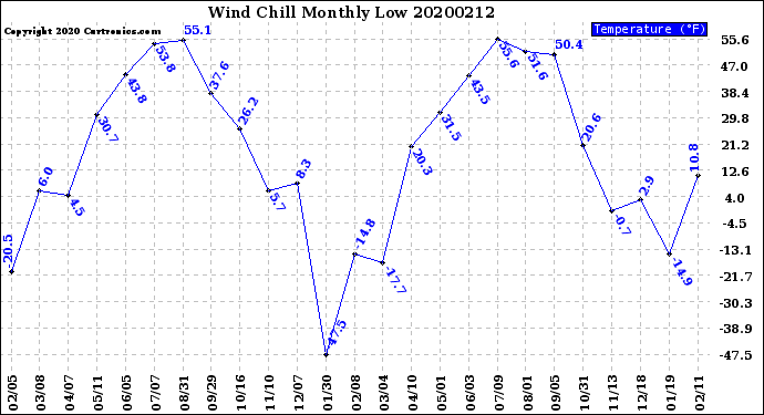 Milwaukee Weather Wind Chill<br>Monthly Low