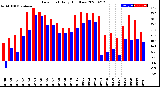 Milwaukee Weather Dew Point<br>Daily High/Low