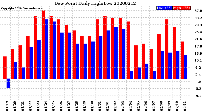 Milwaukee Weather Dew Point<br>Daily High/Low