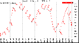 Milwaukee Weather Dew Point<br>Daily High