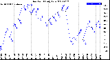 Milwaukee Weather Dew Point<br>Daily Low