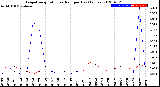 Milwaukee Weather Evapotranspiration<br>vs Rain per Day<br>(Inches)