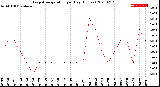 Milwaukee Weather Evapotranspiration<br>per Day (Inches)