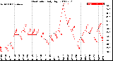 Milwaukee Weather Heat Index<br>Daily High