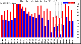 Milwaukee Weather Outdoor Humidity<br>Daily High/Low