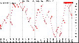 Milwaukee Weather Outdoor Humidity<br>Daily High