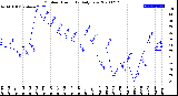 Milwaukee Weather Outdoor Humidity<br>Daily Low