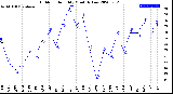 Milwaukee Weather Outdoor Humidity<br>Monthly Low