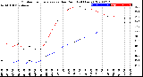 Milwaukee Weather Outdoor Temperature<br>vs Dew Point<br>(24 Hours)