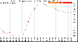 Milwaukee Weather Outdoor Temperature<br>vs Heat Index<br>(24 Hours)