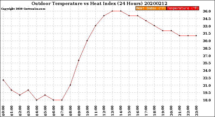 Milwaukee Weather Outdoor Temperature<br>vs Heat Index<br>(24 Hours)