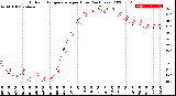 Milwaukee Weather Outdoor Temperature<br>per Hour<br>(24 Hours)