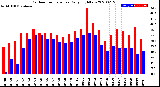 Milwaukee Weather Outdoor Temperature<br>Daily High/Low