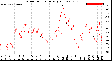 Milwaukee Weather Outdoor Temperature<br>Daily High