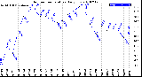 Milwaukee Weather Outdoor Temperature<br>Daily Low