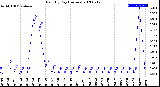 Milwaukee Weather Rain<br>By Day<br>(Inches)