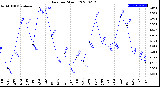 Milwaukee Weather Rain<br>per Month